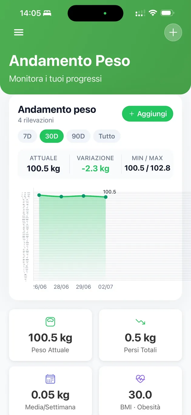 Grafico dell'andamento del peso con statistiche